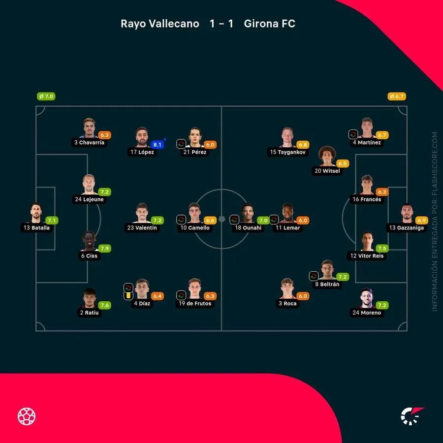 Las notas de los jugadores del Rayo-Girona