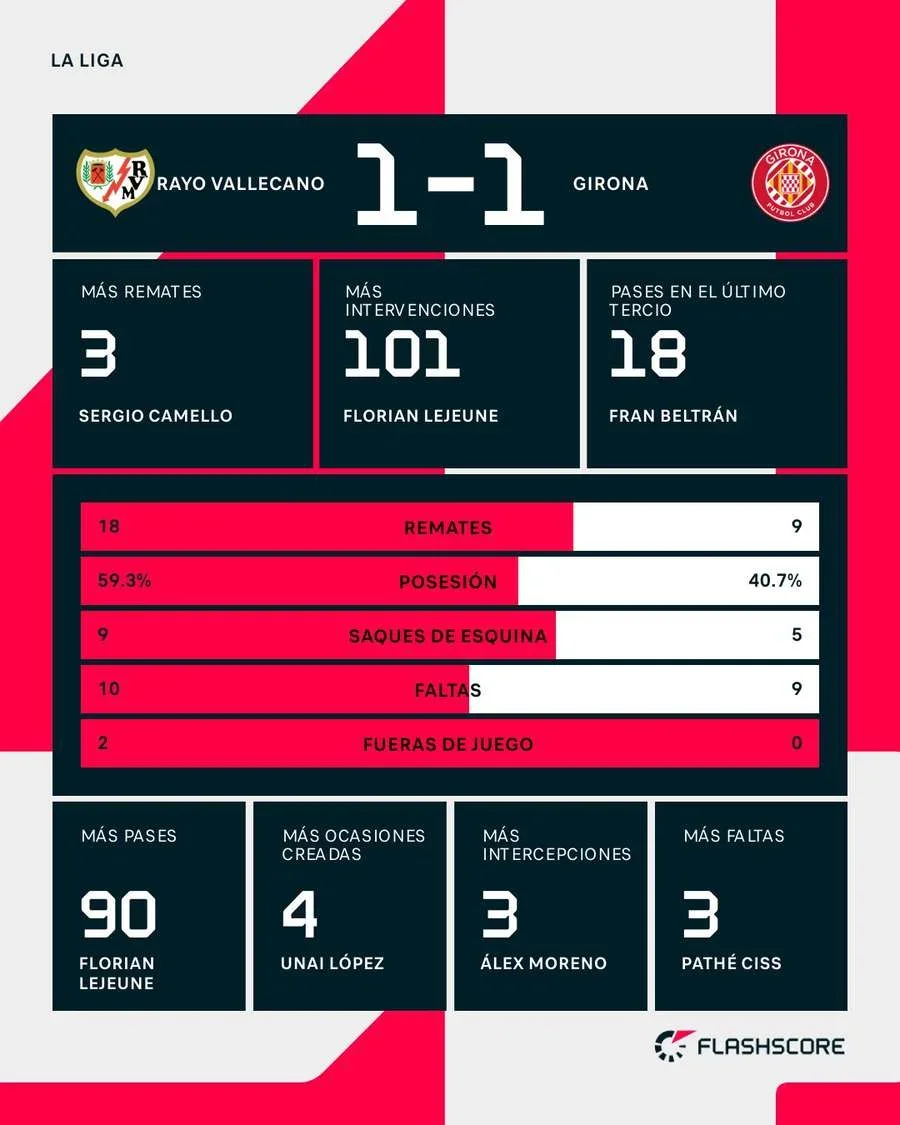Estadísticas del Rayo-Girona
