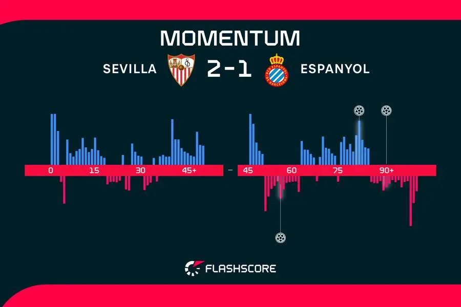Los momentos del partido