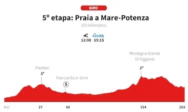 Giro de Italia 2026, etapa 5: perfil y recorrido
